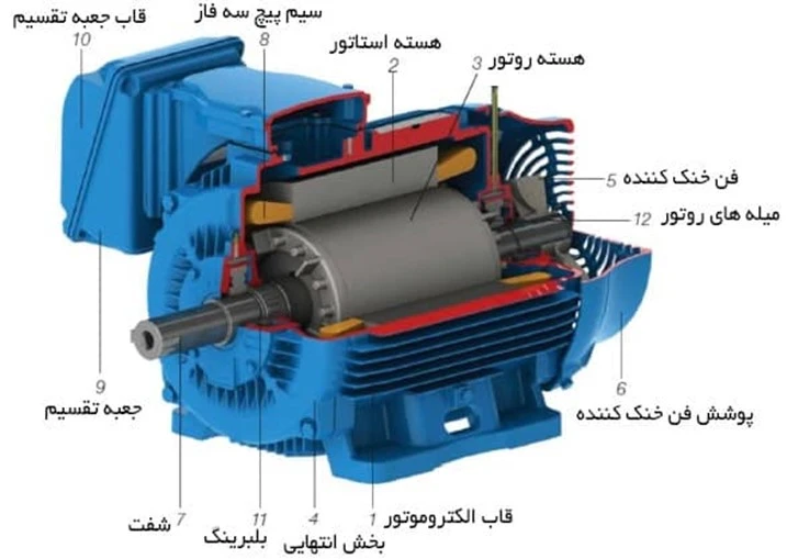 اجزای الکتروموتوز سه فاز